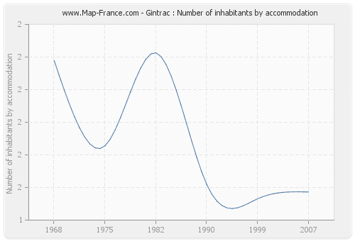 Gintrac : Number of inhabitants by accommodation