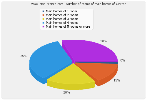 Number of rooms of main homes of Gintrac