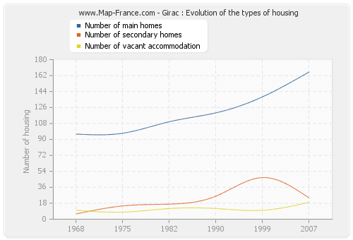 Girac : Evolution of the types of housing
