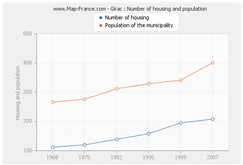 Girac : Number of housing and population