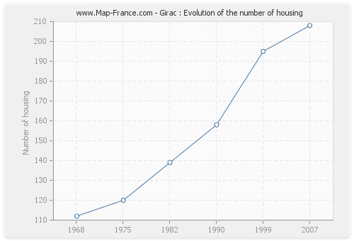 Girac : Evolution of the number of housing