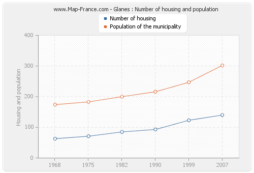 Glanes : Number of housing and population