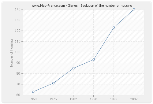 Glanes : Evolution of the number of housing
