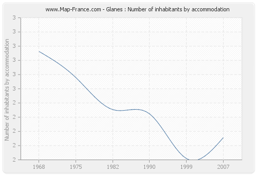 Glanes : Number of inhabitants by accommodation