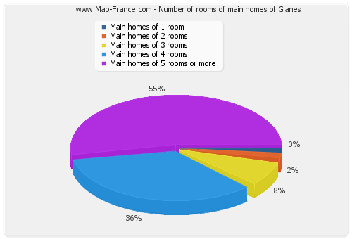 Number of rooms of main homes of Glanes