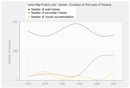 Gorses : Evolution of the types of housing