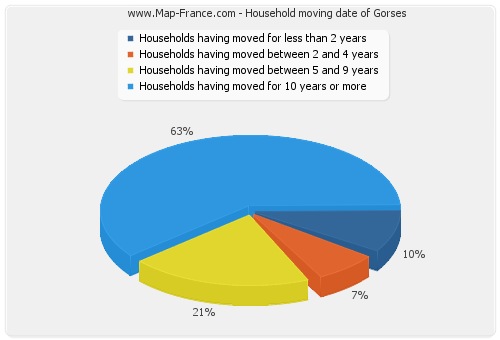 Household moving date of Gorses