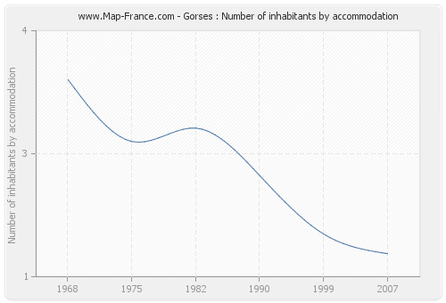 Gorses : Number of inhabitants by accommodation