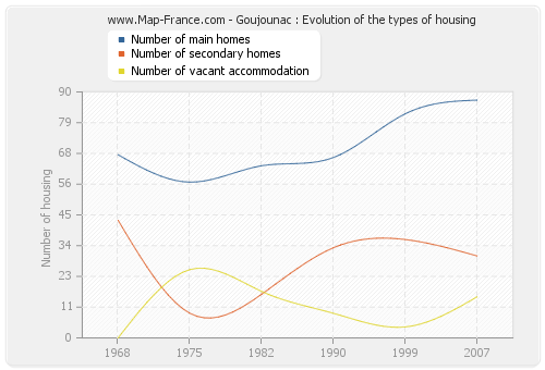 Goujounac : Evolution of the types of housing