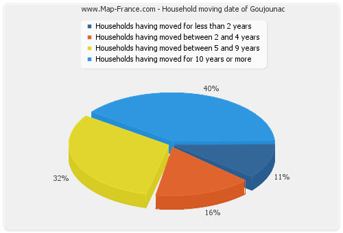 Household moving date of Goujounac