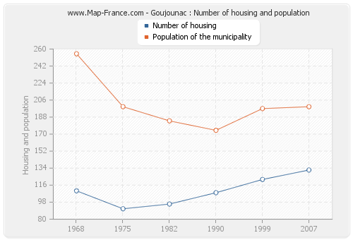 Goujounac : Number of housing and population
