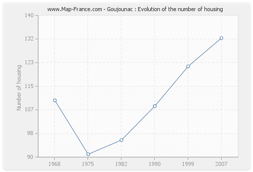 Goujounac : Evolution of the number of housing