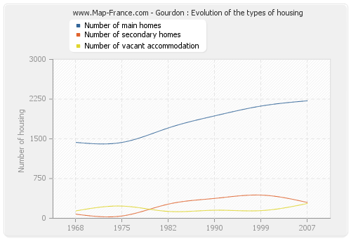 Gourdon : Evolution of the types of housing