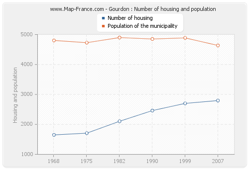 Gourdon : Number of housing and population