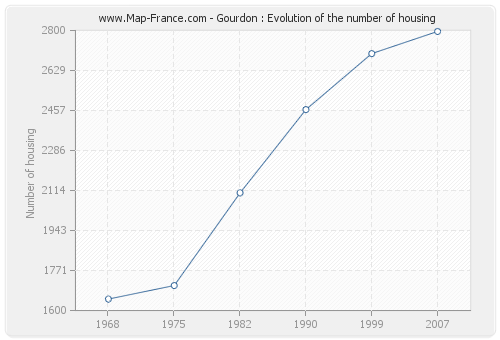 Gourdon : Evolution of the number of housing