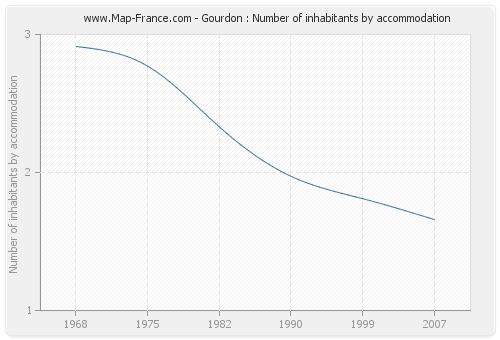 Gourdon : Number of inhabitants by accommodation