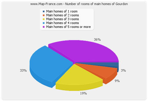 Number of rooms of main homes of Gourdon