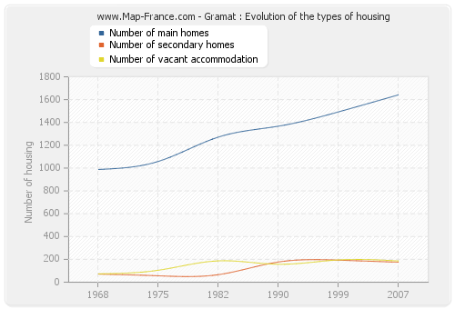 Gramat : Evolution of the types of housing