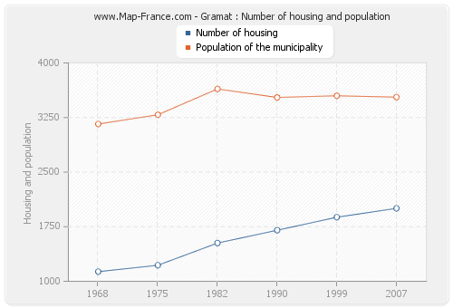 Gramat : Number of housing and population