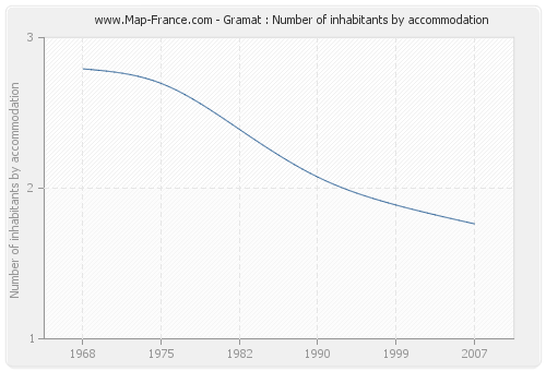 Gramat : Number of inhabitants by accommodation