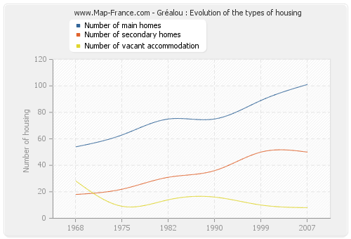 Gréalou : Evolution of the types of housing