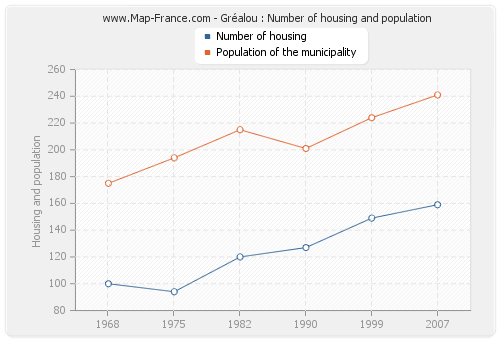 Gréalou : Number of housing and population