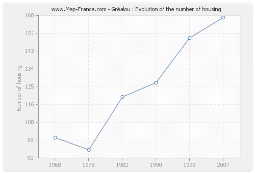 Gréalou : Evolution of the number of housing