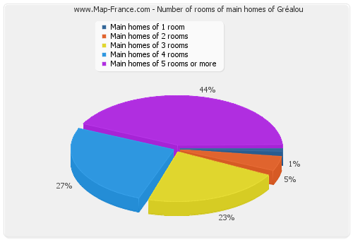 Number of rooms of main homes of Gréalou