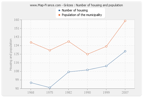 Grèzes : Number of housing and population