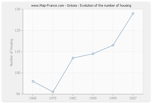 Grèzes : Evolution of the number of housing