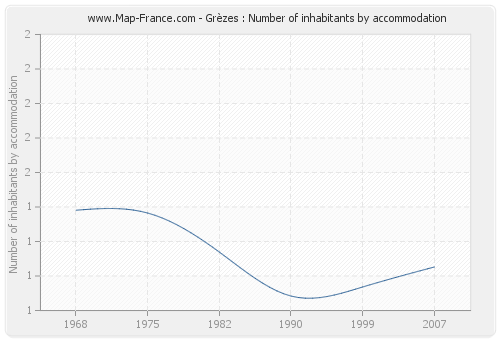 Grèzes : Number of inhabitants by accommodation