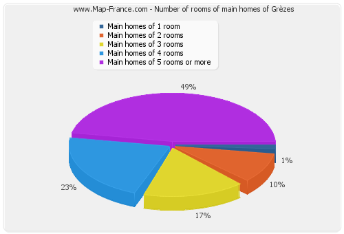 Number of rooms of main homes of Grèzes
