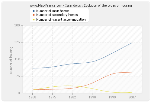 Issendolus : Evolution of the types of housing