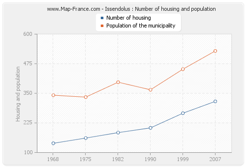 Issendolus : Number of housing and population