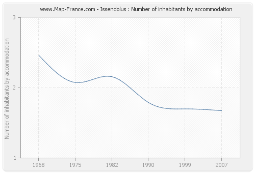 Issendolus : Number of inhabitants by accommodation