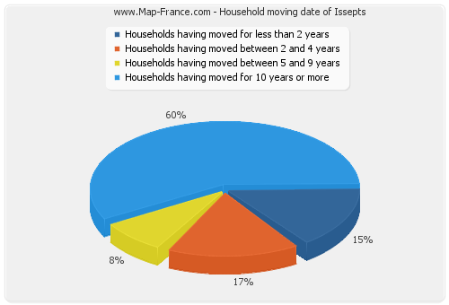 Household moving date of Issepts
