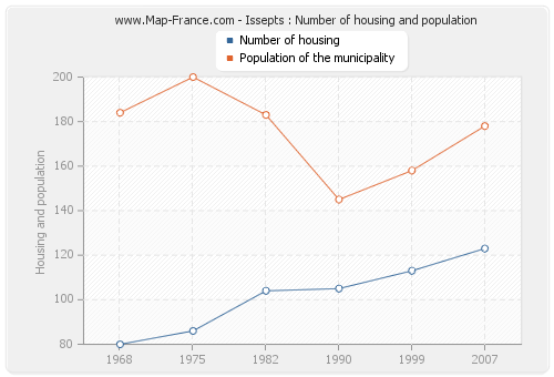 Issepts : Number of housing and population