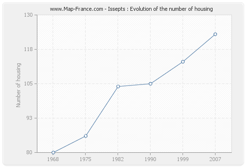 Issepts : Evolution of the number of housing
