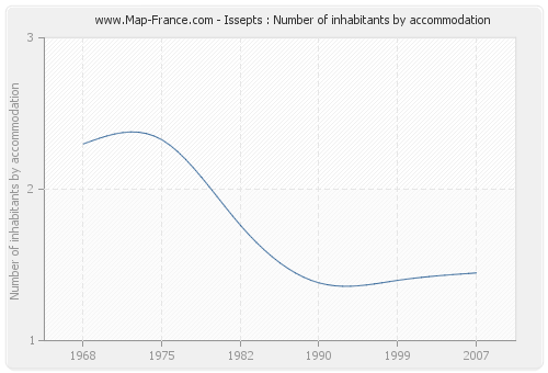 Issepts : Number of inhabitants by accommodation