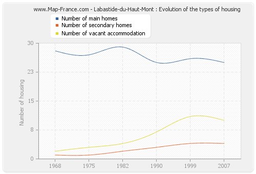 Labastide-du-Haut-Mont : Evolution of the types of housing