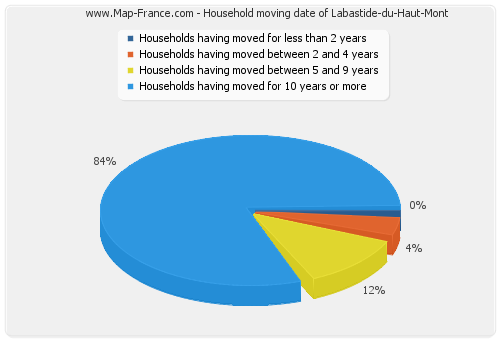 Household moving date of Labastide-du-Haut-Mont