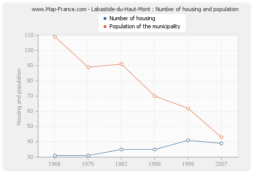 Labastide-du-Haut-Mont : Number of housing and population