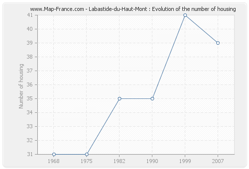 Labastide-du-Haut-Mont : Evolution of the number of housing