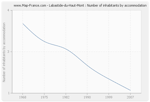 Labastide-du-Haut-Mont : Number of inhabitants by accommodation