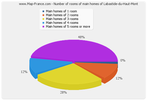 Number of rooms of main homes of Labastide-du-Haut-Mont