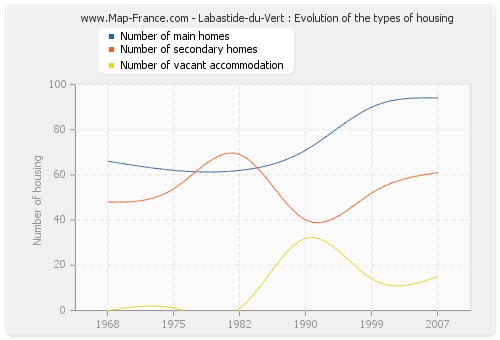 Labastide-du-Vert : Evolution of the types of housing