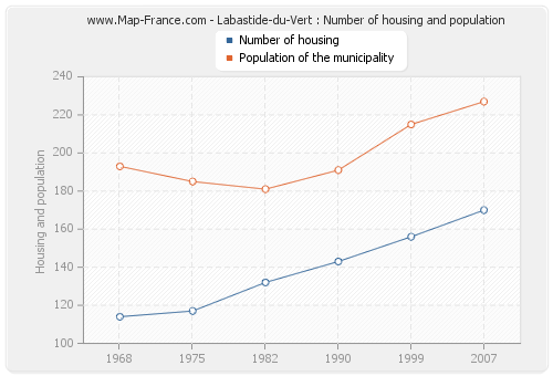 Labastide-du-Vert : Number of housing and population