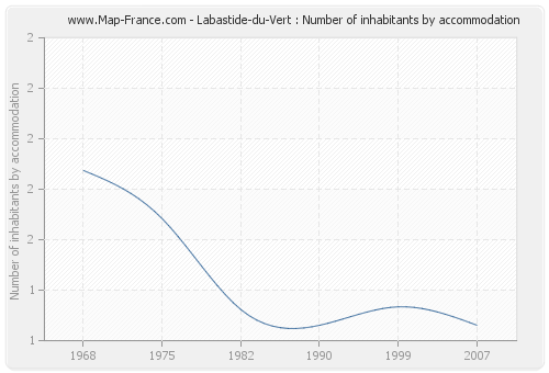 Labastide-du-Vert : Number of inhabitants by accommodation