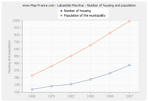 Labastide-Marnhac : Number of housing and population