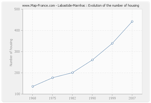 Labastide-Marnhac : Evolution of the number of housing